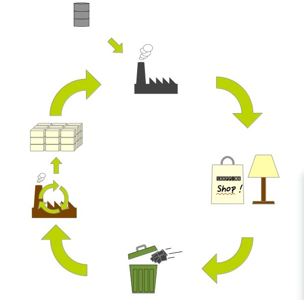 cradle to cradle recycle-model